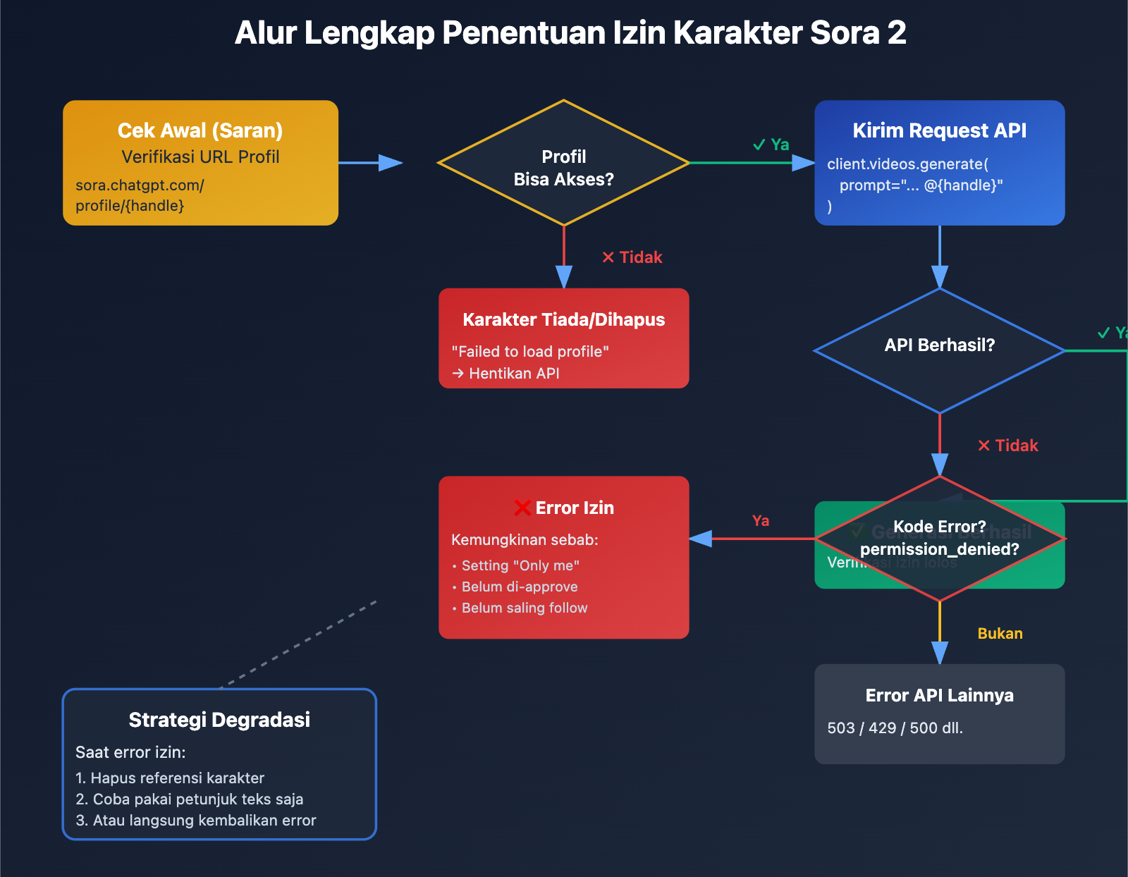 sora-2-cameo-permission-denied-error-guide-id 图示