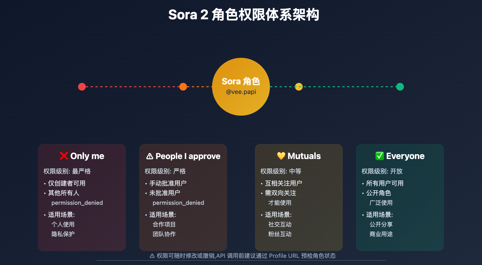 sora-2-cameo-permission-denied-error-guide 图示
