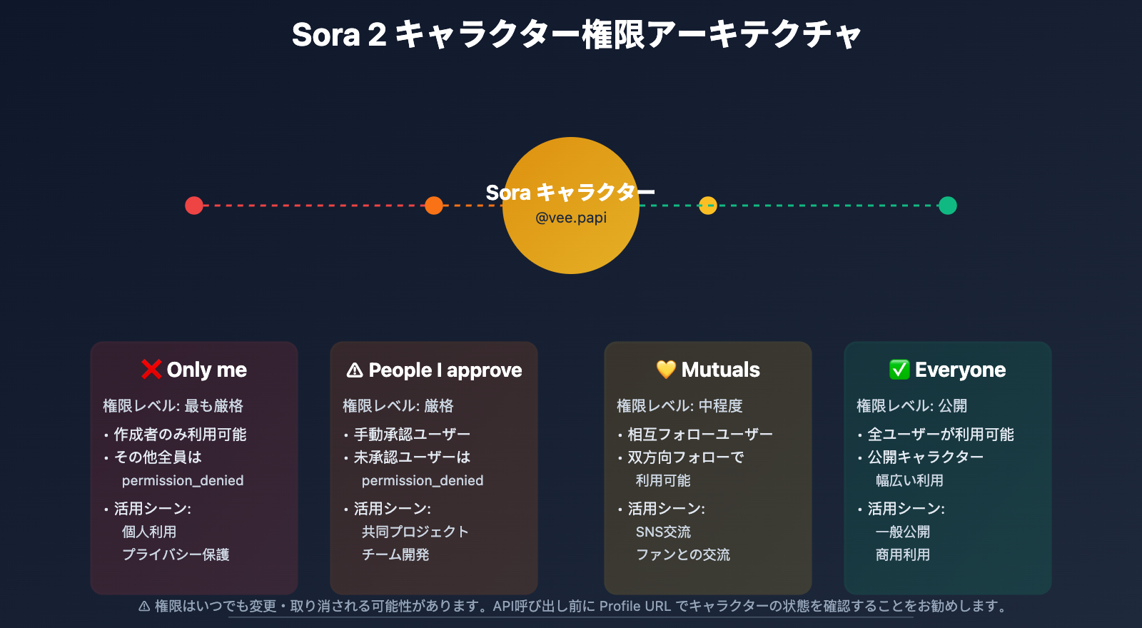 sora-2-cameo-permission-denied-error-guide-ja 图示