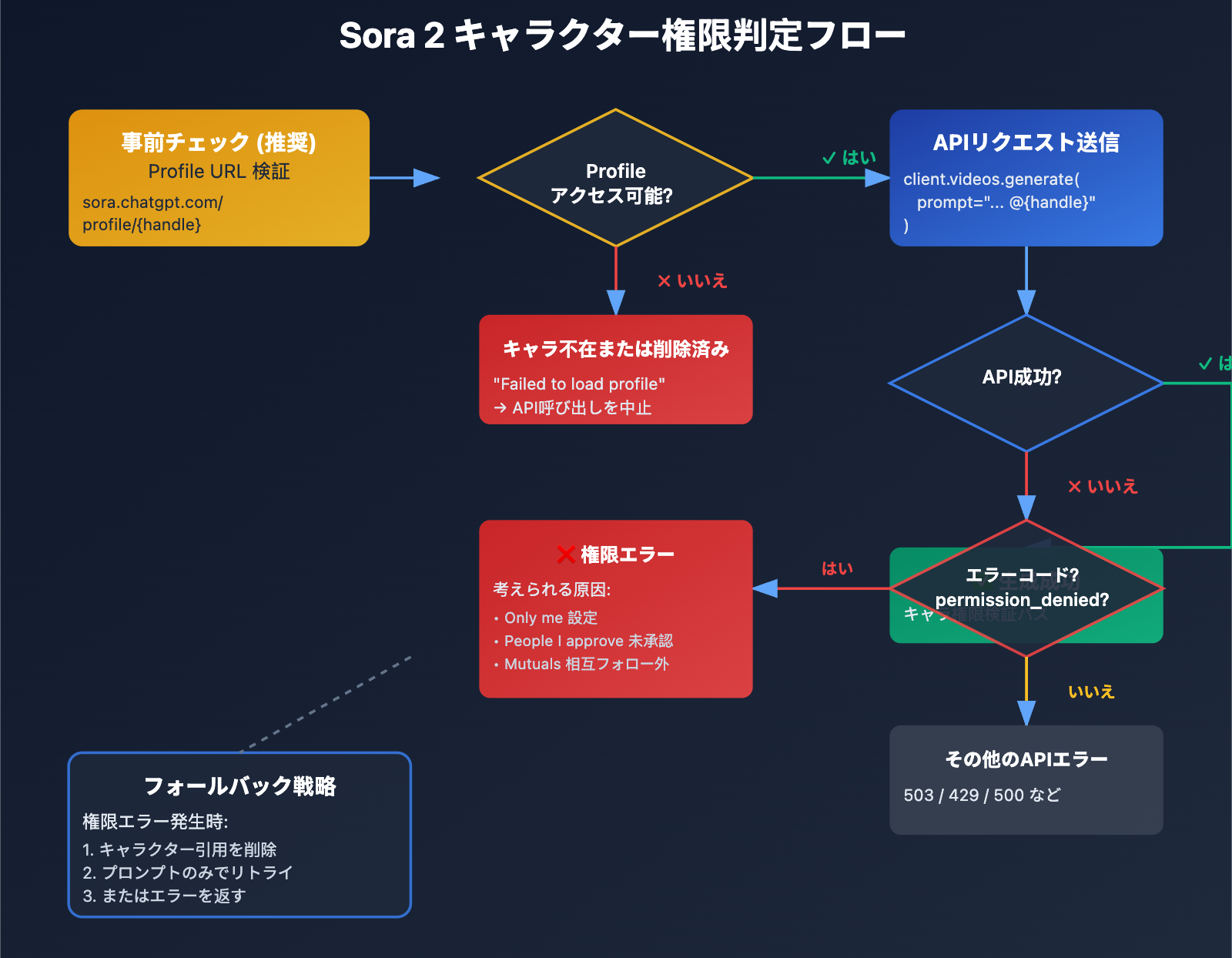 sora-2-cameo-permission-denied-error-guide-ja 图示