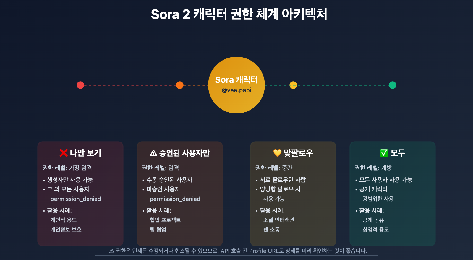 sora-2-cameo-permission-denied-error-guide-ko 图示