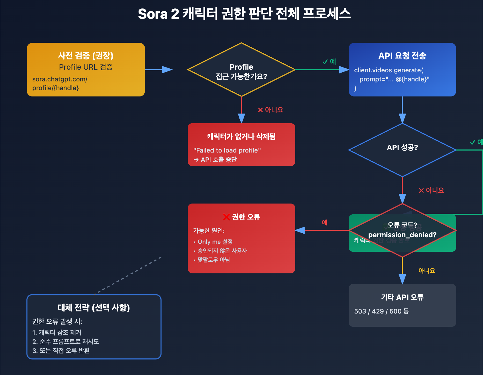 sora-2-cameo-permission-denied-error-guide-ko 图示