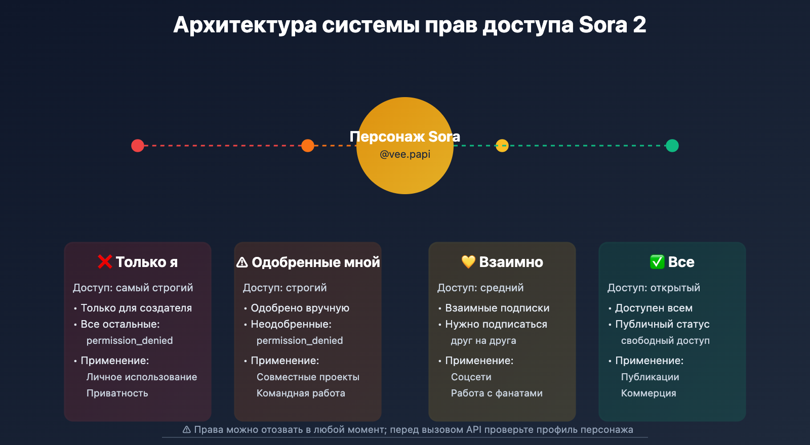 sora-2-cameo-permission-denied-error-guide-ru 图示