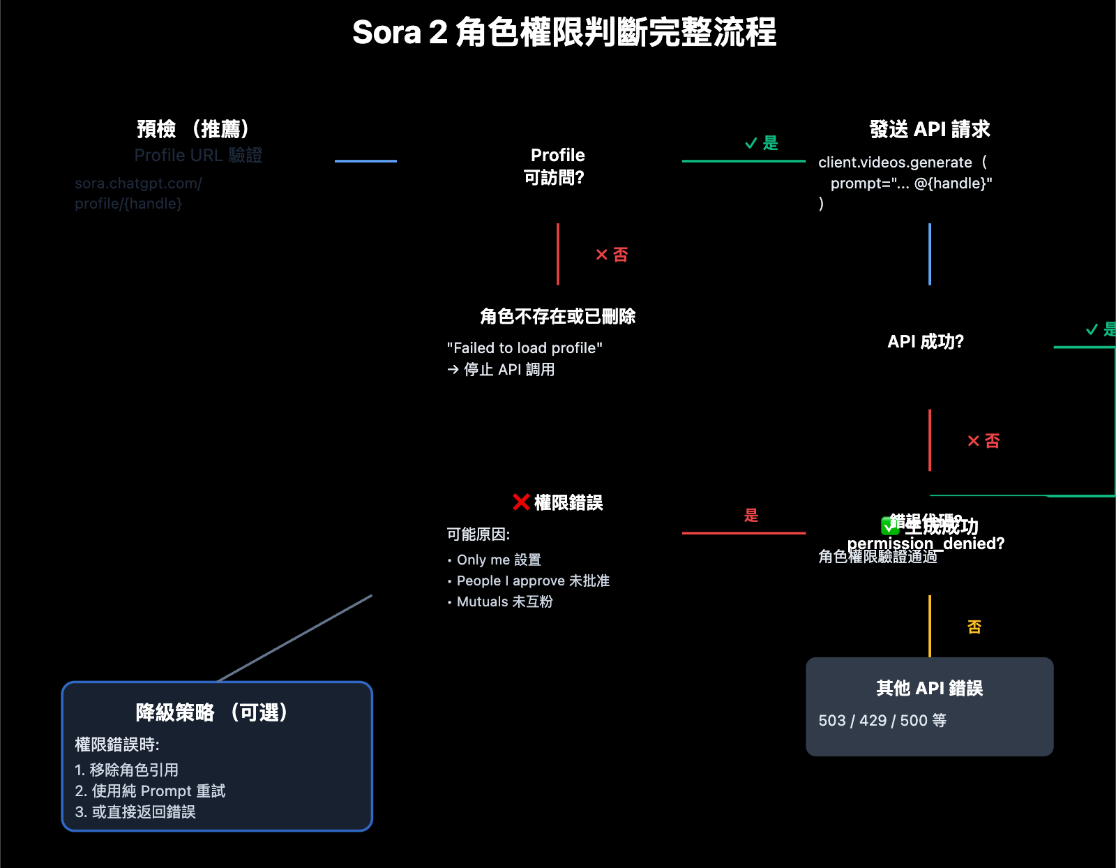 sora-2-cameo-permission-denied-error-guide-zh-hant 图示