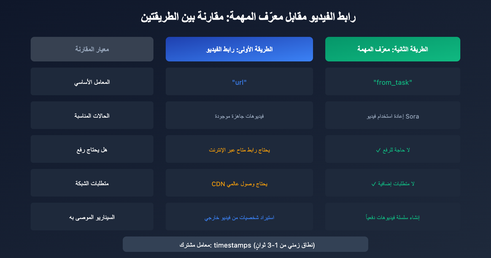 sora-2-character-api-tutorial-create-reusable-characters-ar 图示