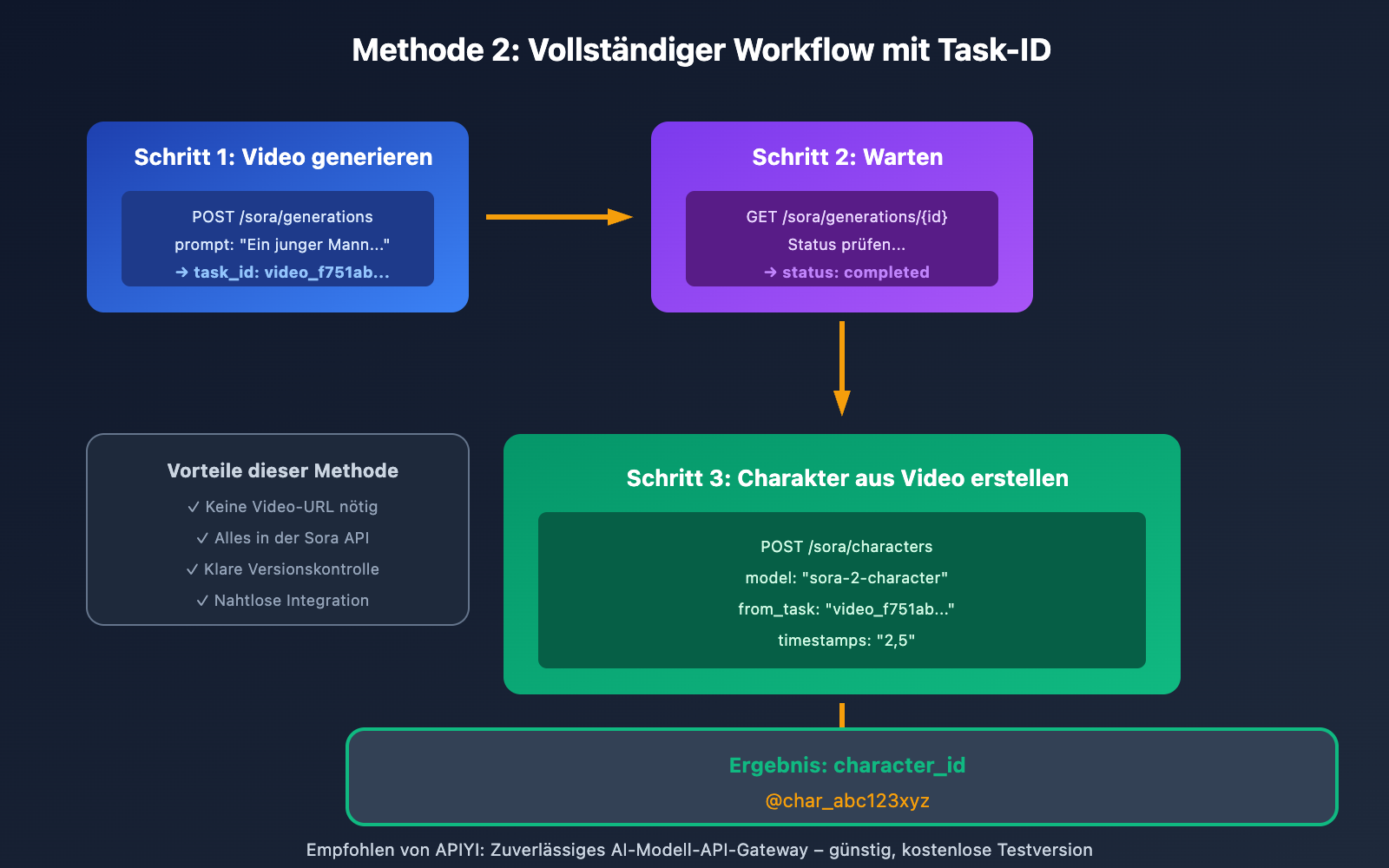 sora-2-character-api-tutorial-create-reusable-characters-de 图示