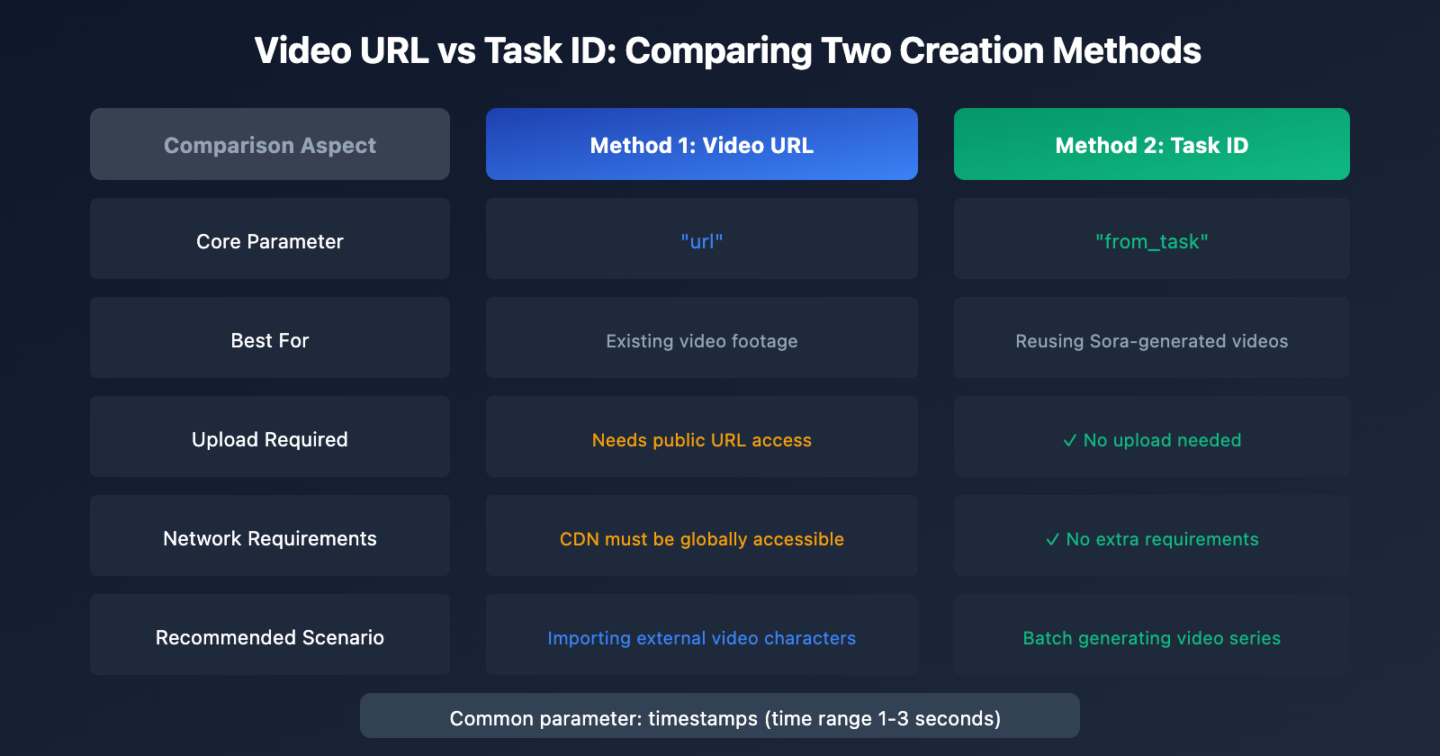 sora-2-character-api-tutorial-create-reusable-characters-en 图示