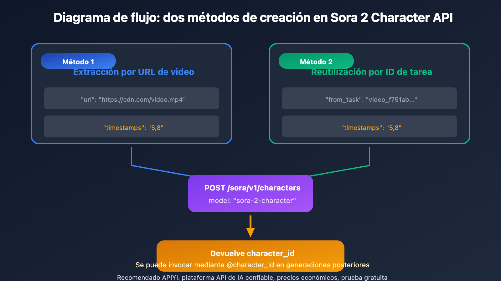 sora-2-character-api-tutorial-create-reusable-characters-es 图示
