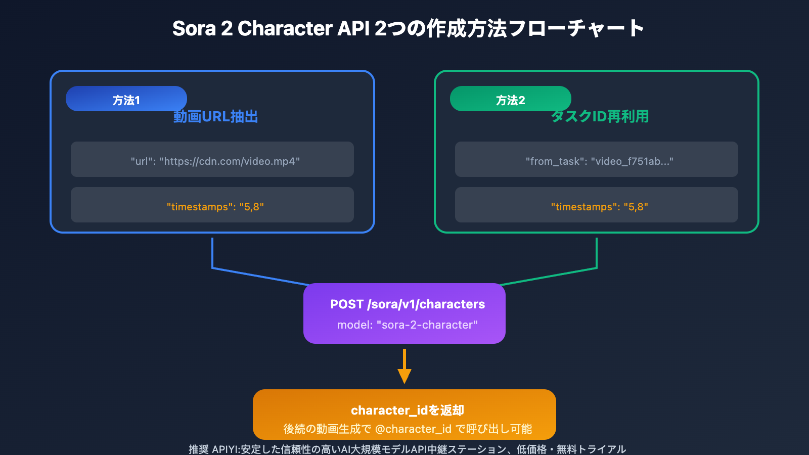 sora-2-character-api-tutorial-create-reusable-characters-ja 图示