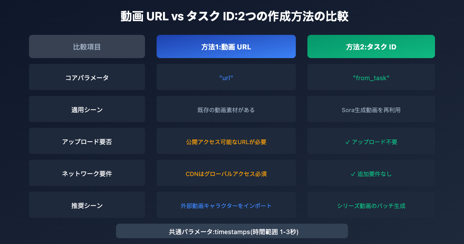 sora-2-character-api-tutorial-create-reusable-characters-ja 图示