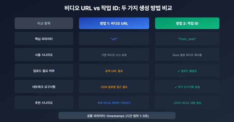 sora 2 character api tutorial create reusable characters ko image 0 图示