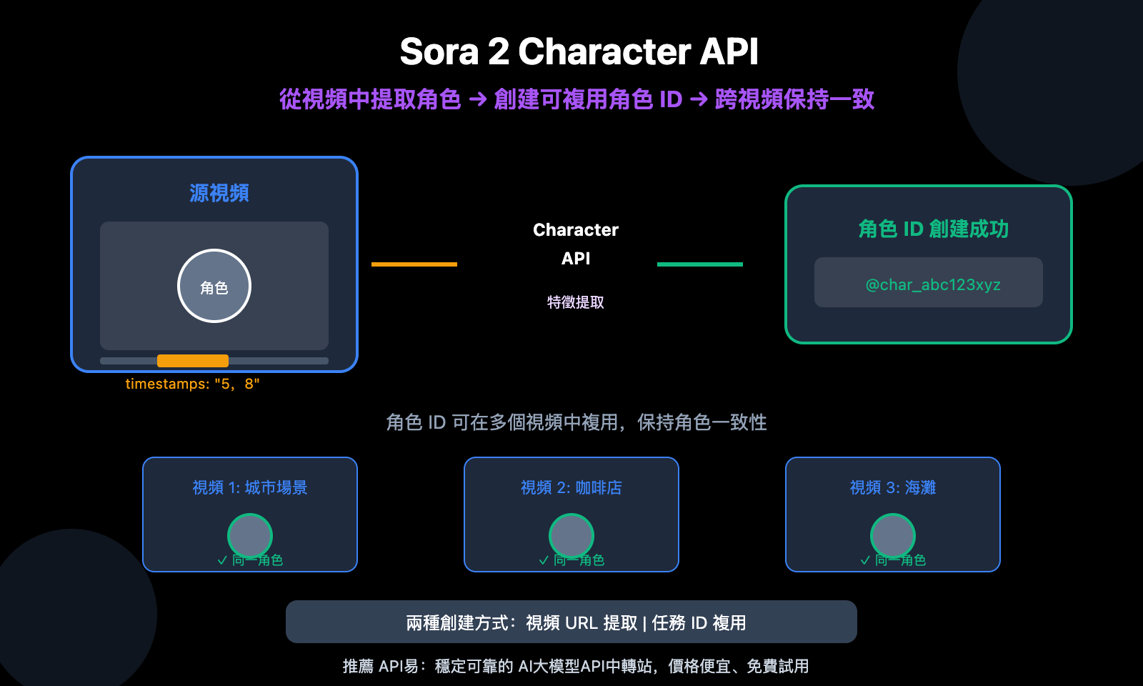 sora-2-character-api-tutorial-create-reusable-characters-zh-hant 图示