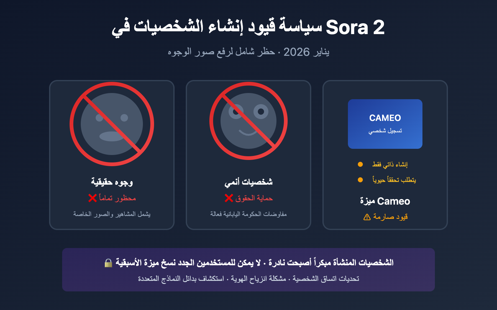 sora-2-character-face-restriction-policy-2026-ar 图示