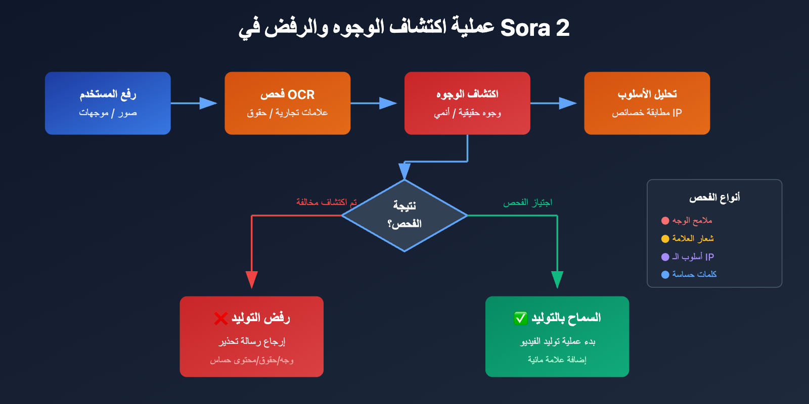 sora-2-character-face-restriction-policy-2026-ar 图示