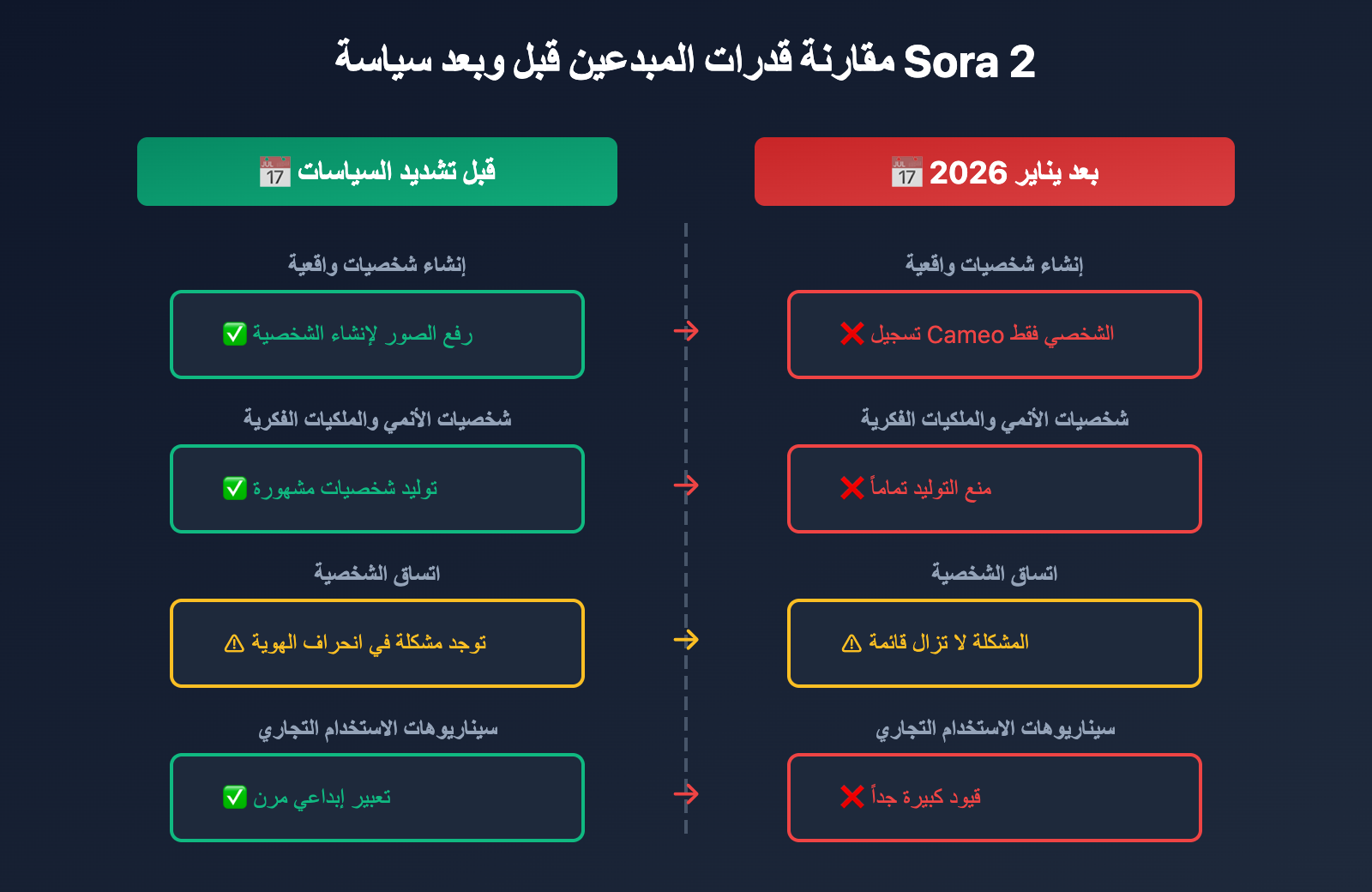 sora-2-character-face-restriction-policy-2026-ar 图示