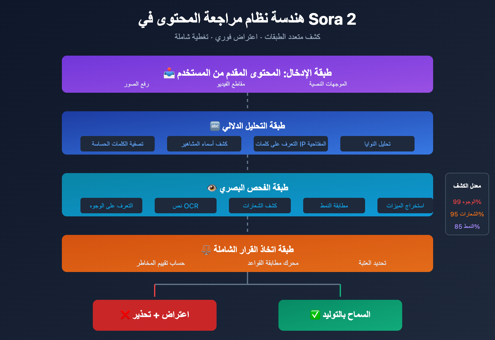 sora-2-character-face-restriction-policy-2026-ar 图示