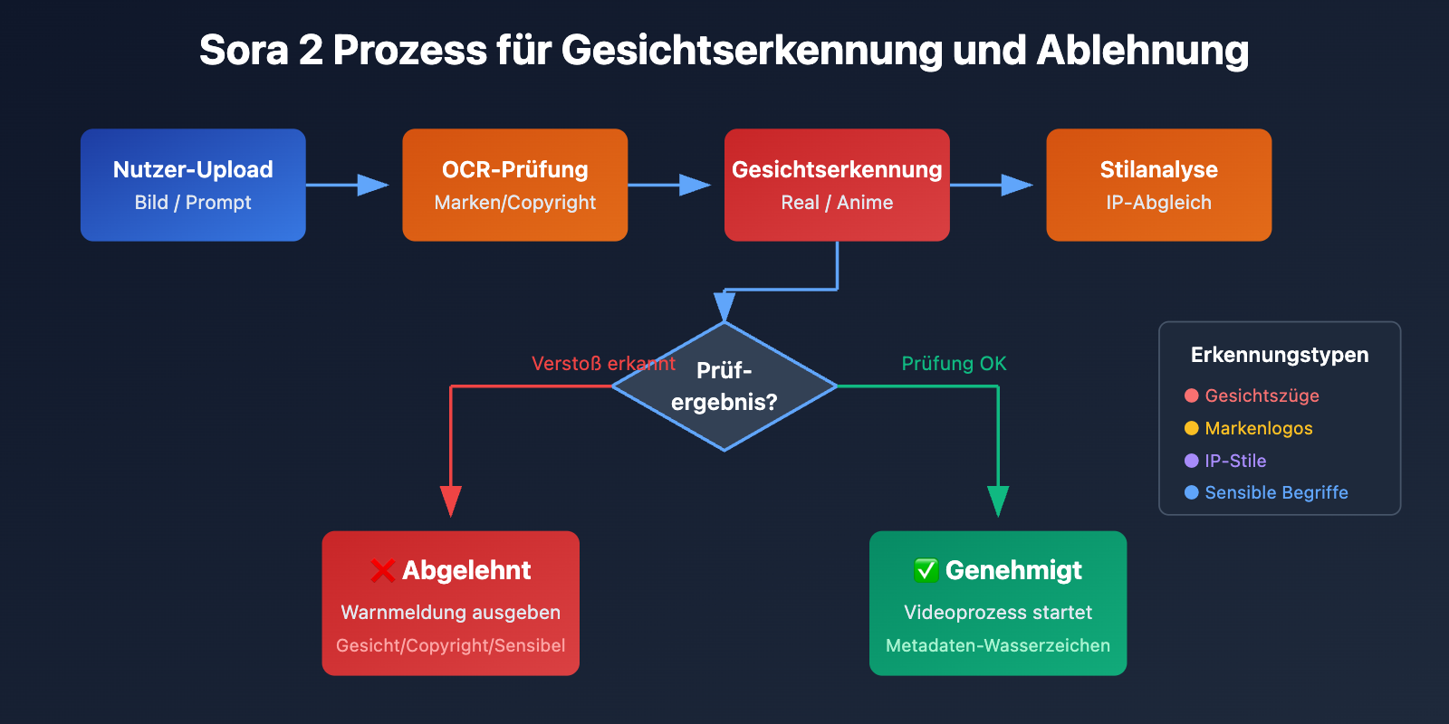 sora-2-character-face-restriction-policy-2026-de 图示