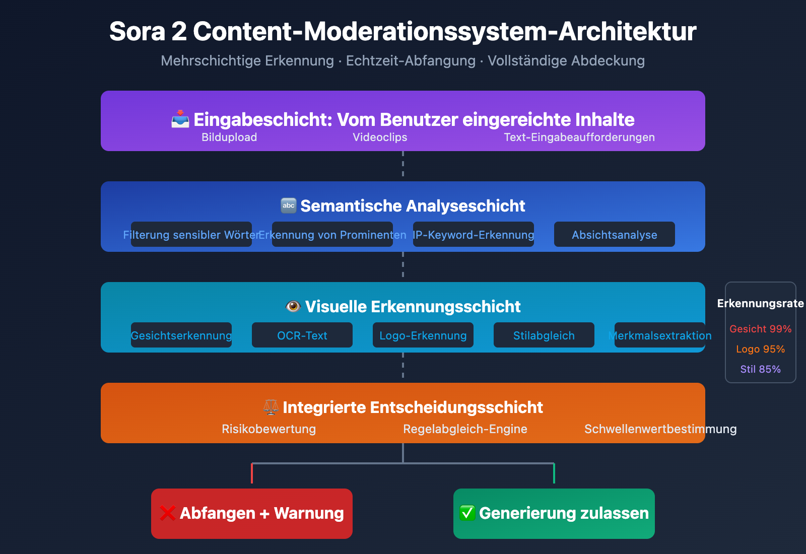 sora-2-character-face-restriction-policy-2026-de 图示