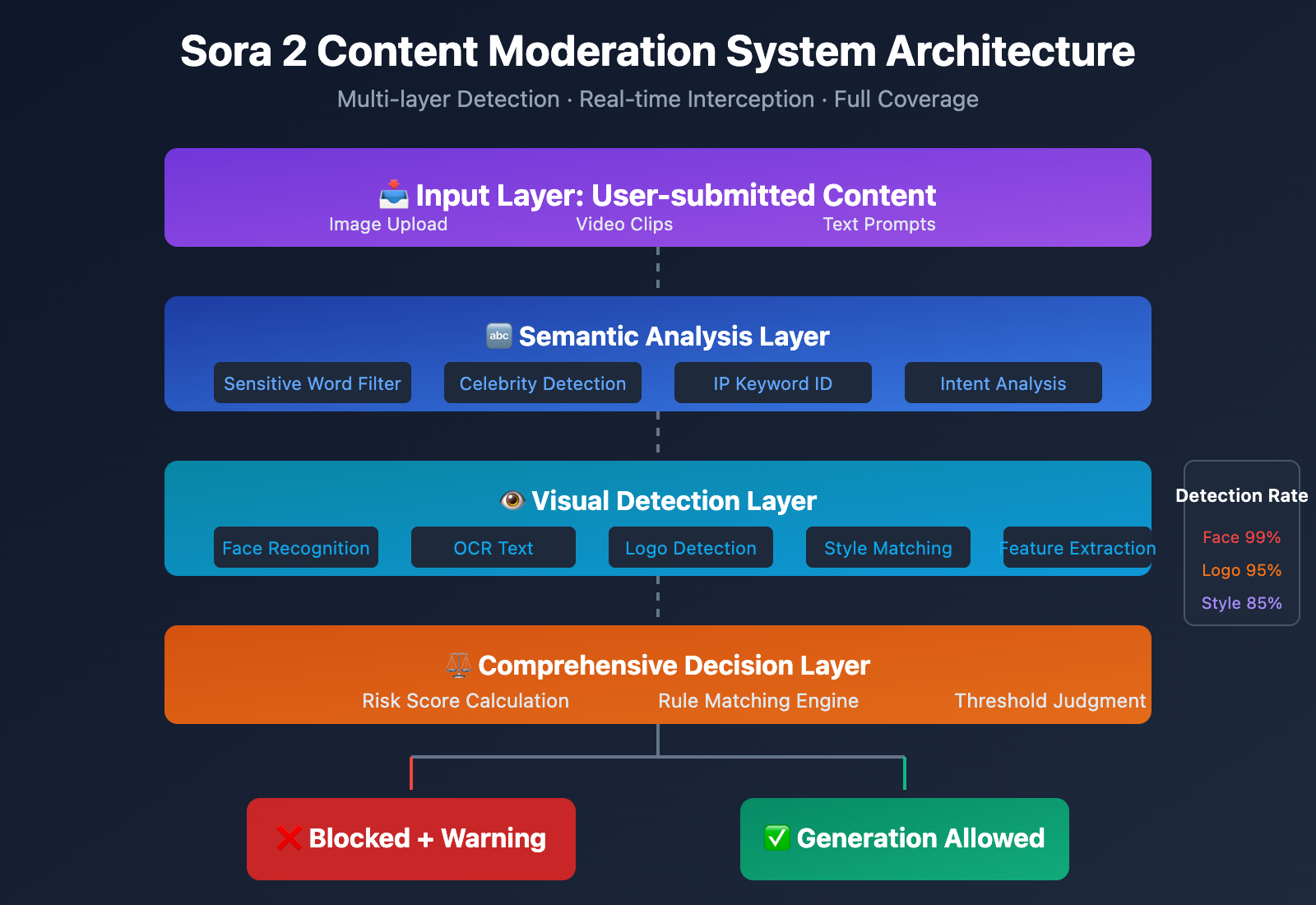 sora-2-character-face-restriction-policy-2026-en 图示