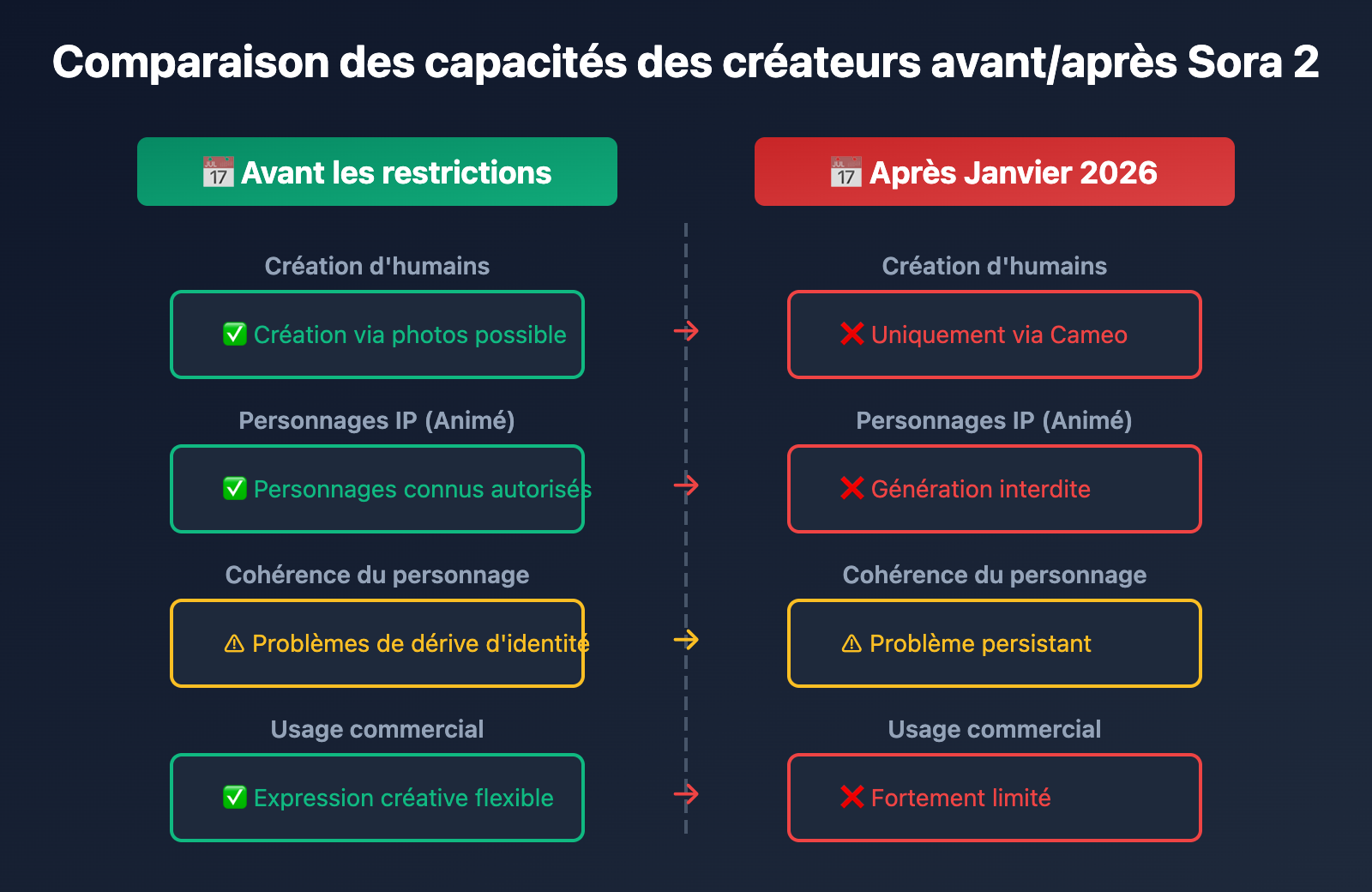 sora-2-character-face-restriction-policy-2026-fr 图示
