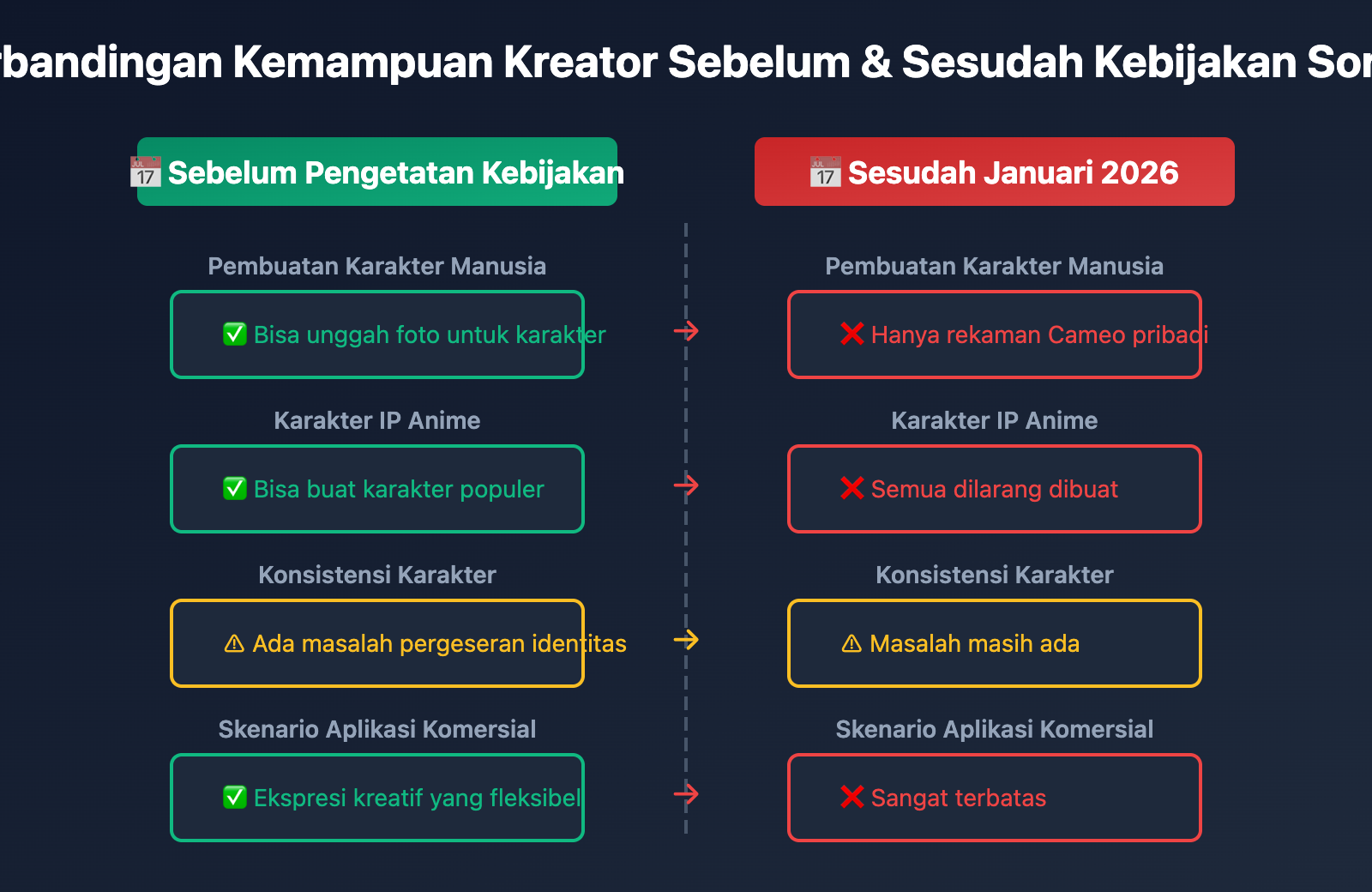 sora-2-character-face-restriction-policy-2026-id 图示