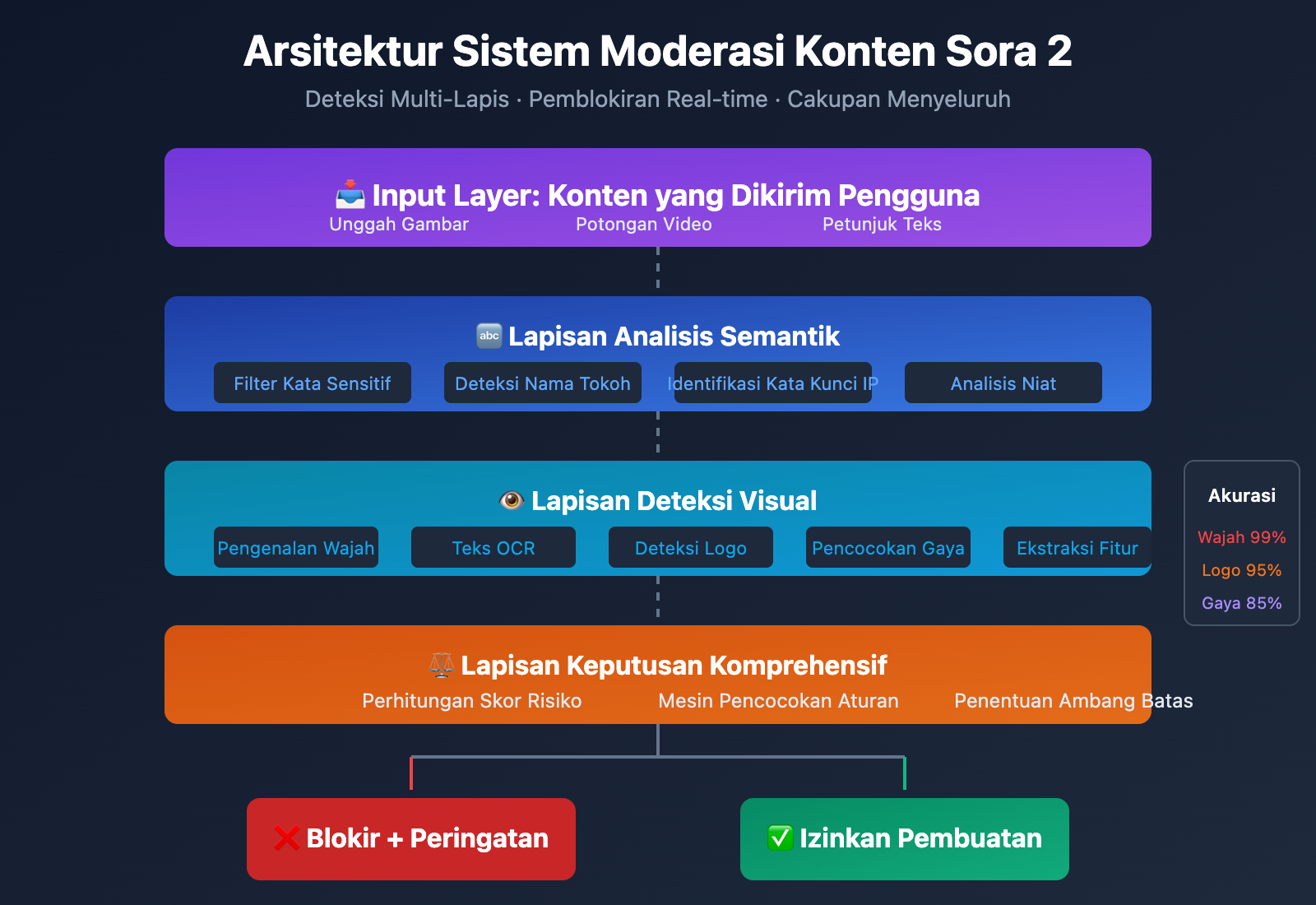 sora-2-character-face-restriction-policy-2026-id 图示