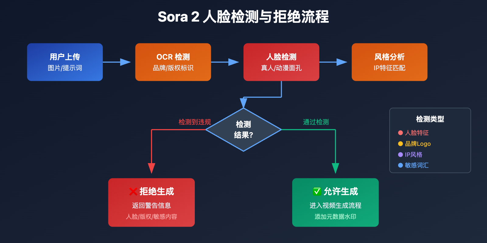 sora-2-character-face-restriction-policy-2026 图示