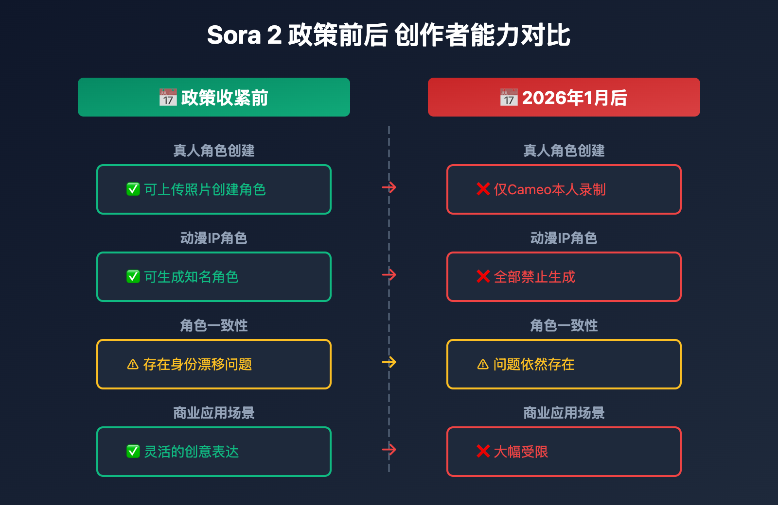 sora-2-character-face-restriction-policy-2026 图示