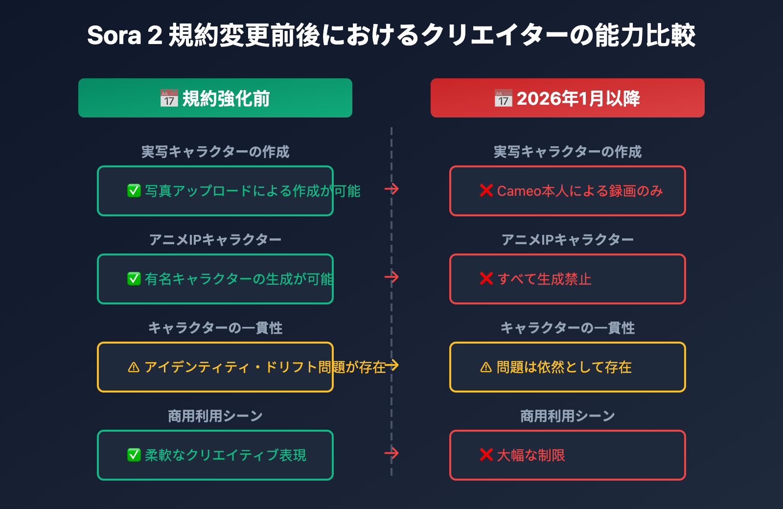 sora-2-character-face-restriction-policy-2026-ja 图示