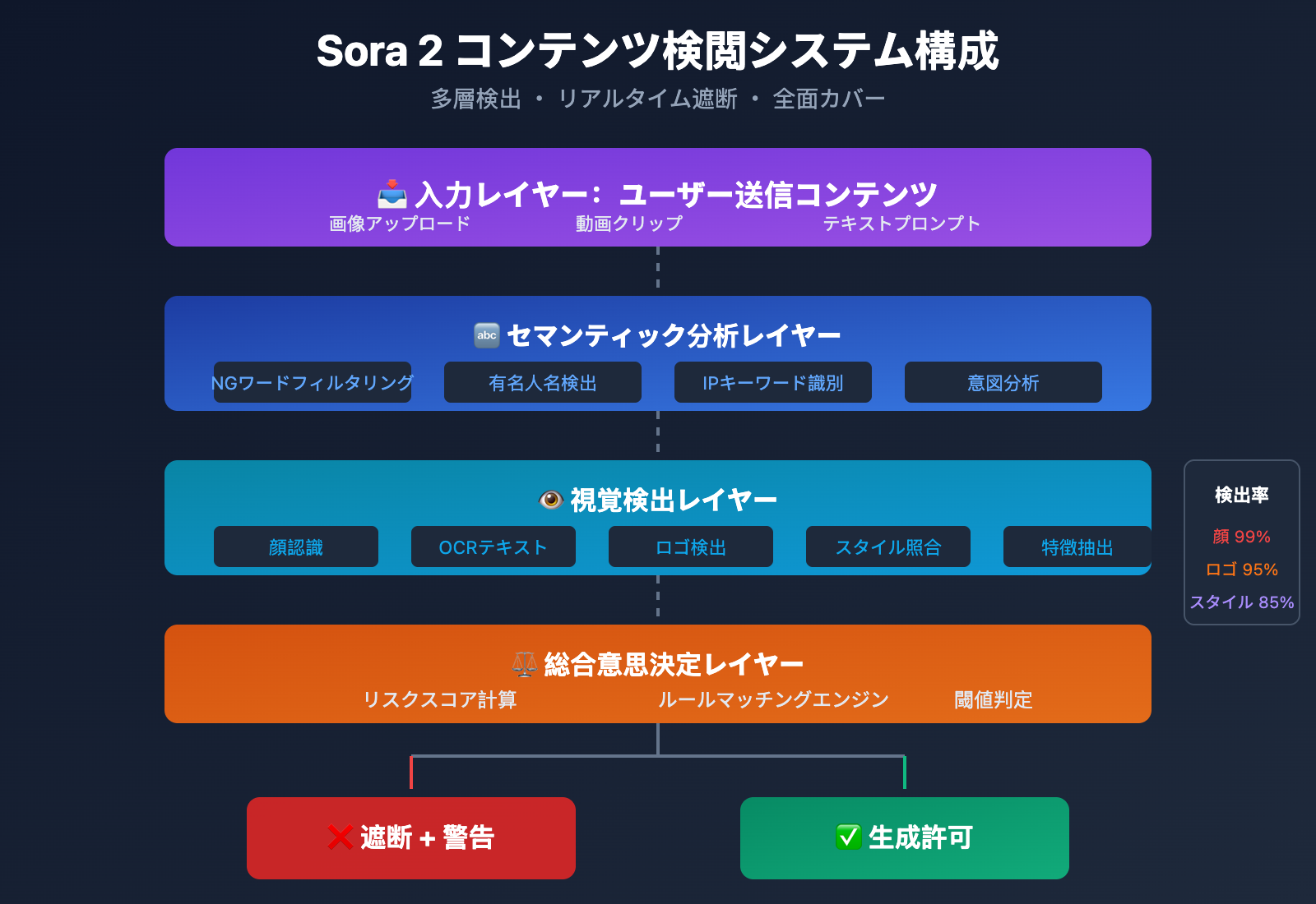 sora-2-character-face-restriction-policy-2026-ja 图示