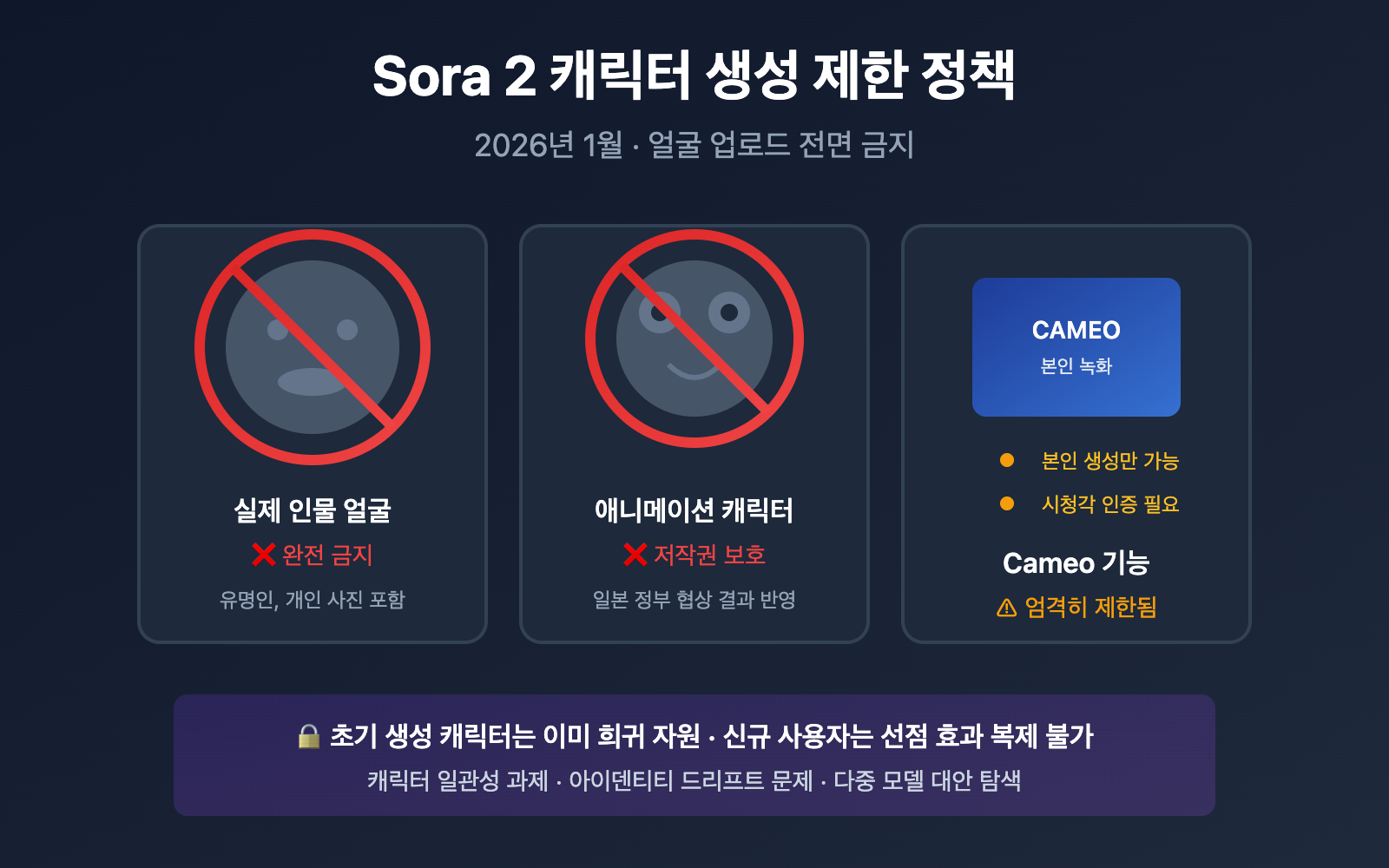 sora-2-character-face-restriction-policy-2026-ko 图示