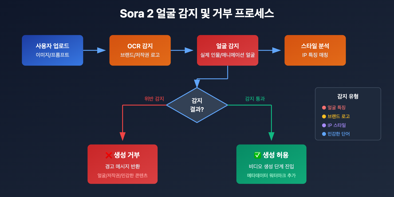 sora-2-character-face-restriction-policy-2026-ko 图示