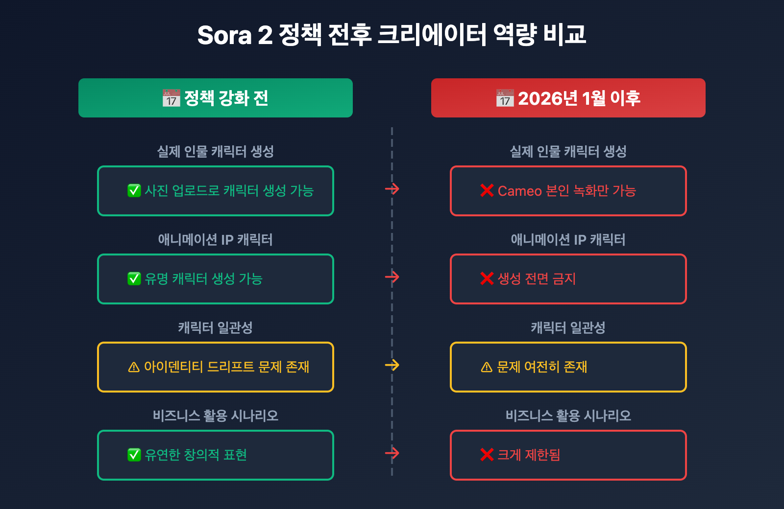 sora-2-character-face-restriction-policy-2026-ko 图示