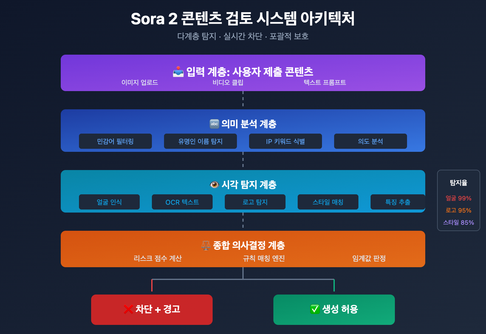 sora-2-character-face-restriction-policy-2026-ko 图示
