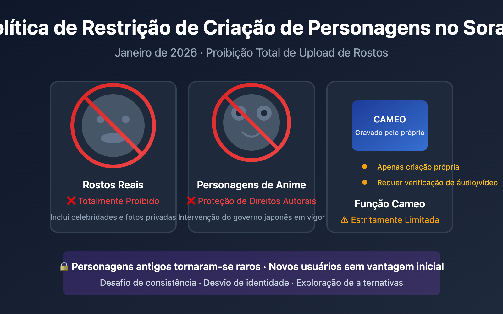 sora-2-character-face-restriction-policy-2026-pt-pt 图示