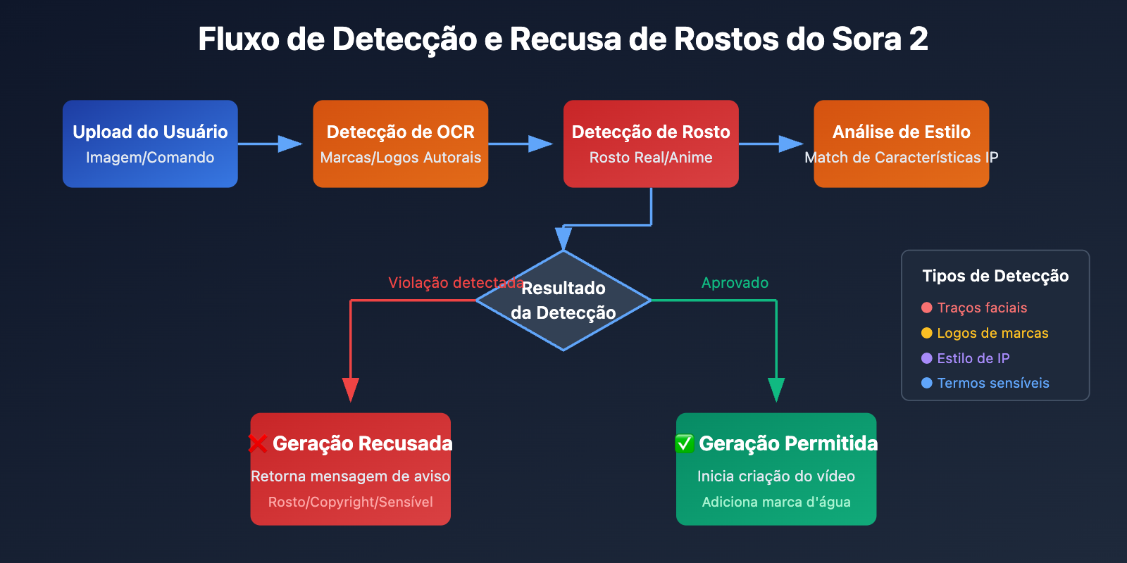 sora-2-character-face-restriction-policy-2026-pt-pt 图示