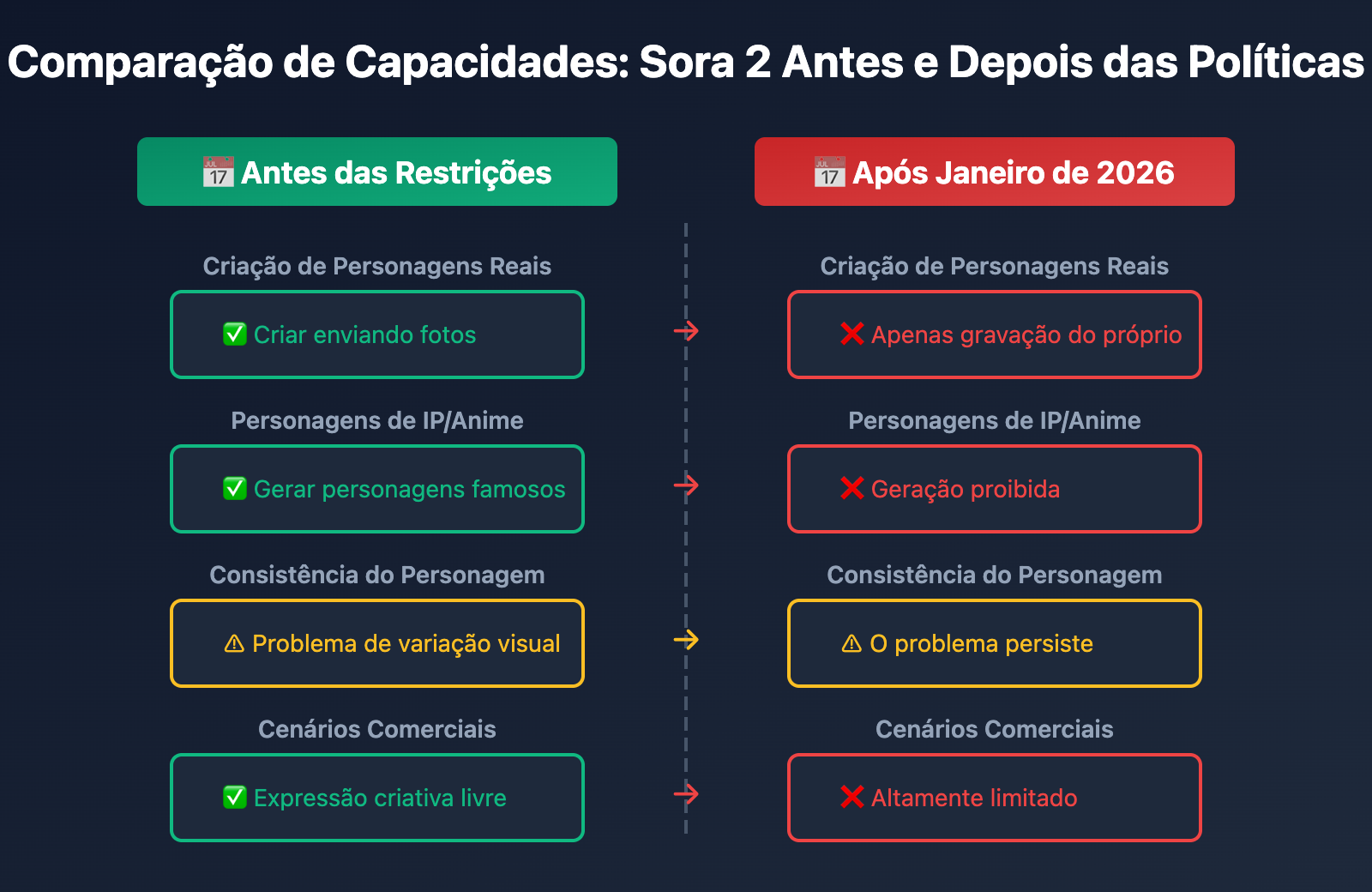 sora-2-character-face-restriction-policy-2026-pt-pt 图示