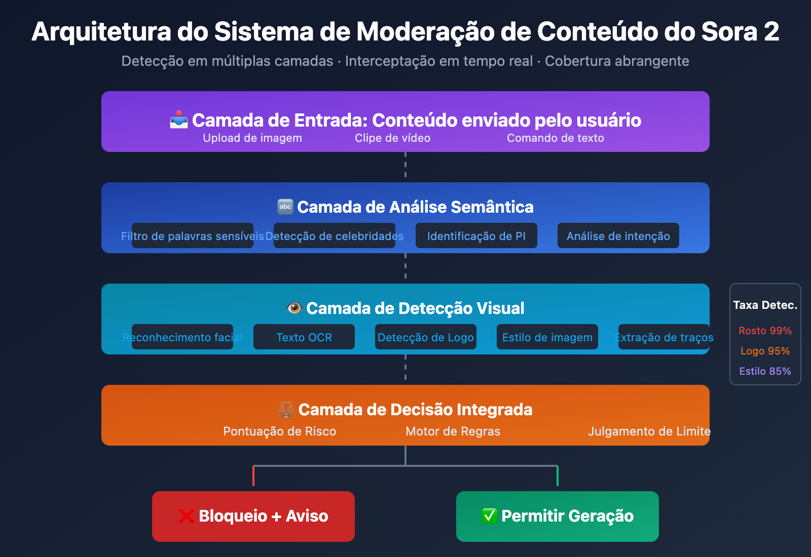 sora-2-character-face-restriction-policy-2026-pt-pt 图示