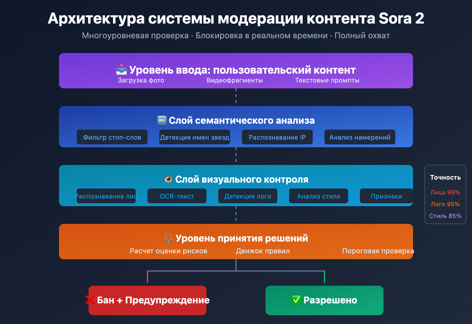 sora-2-character-face-restriction-policy-2026-ru 图示