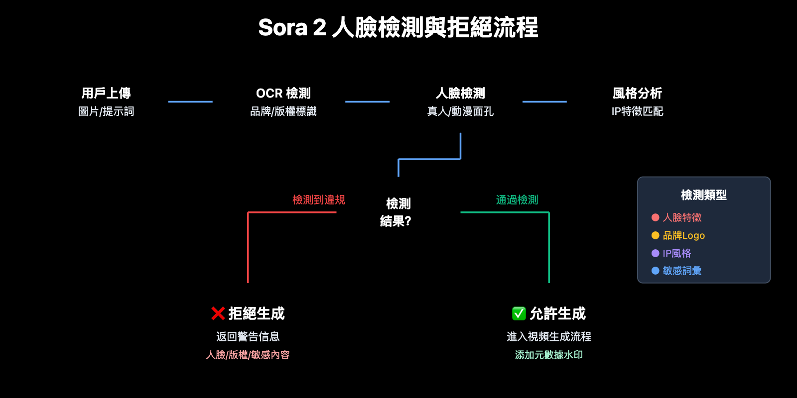 sora-2-character-face-restriction-policy-2026-zh-hant 图示