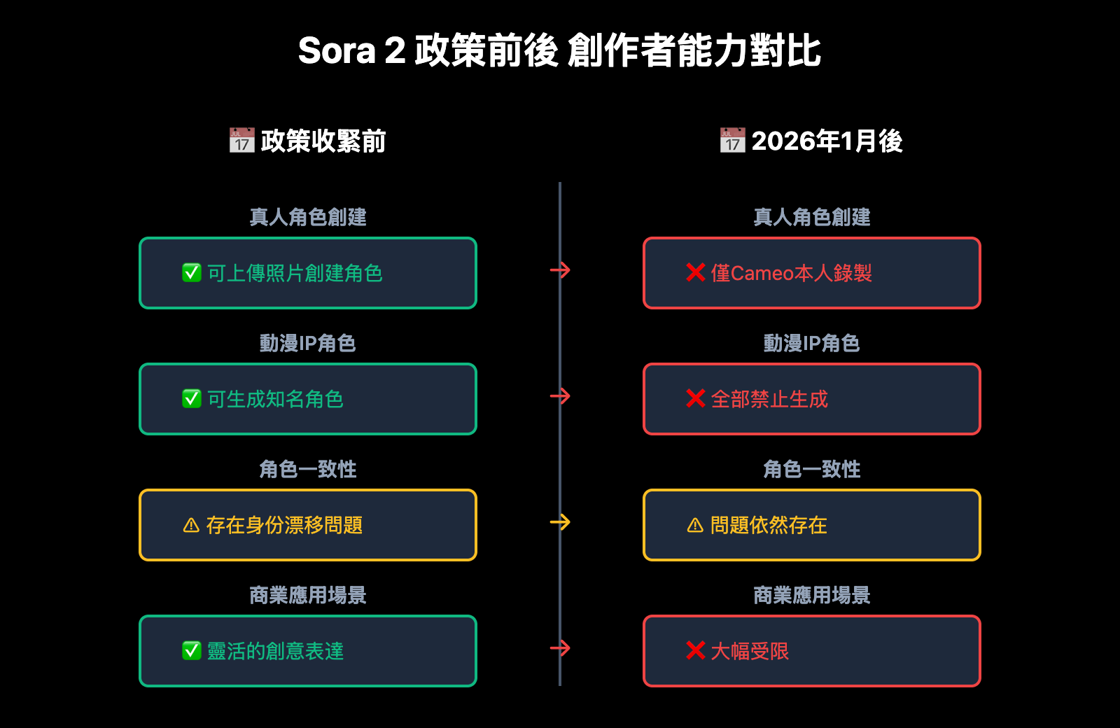 sora-2-character-face-restriction-policy-2026-zh-hant 图示