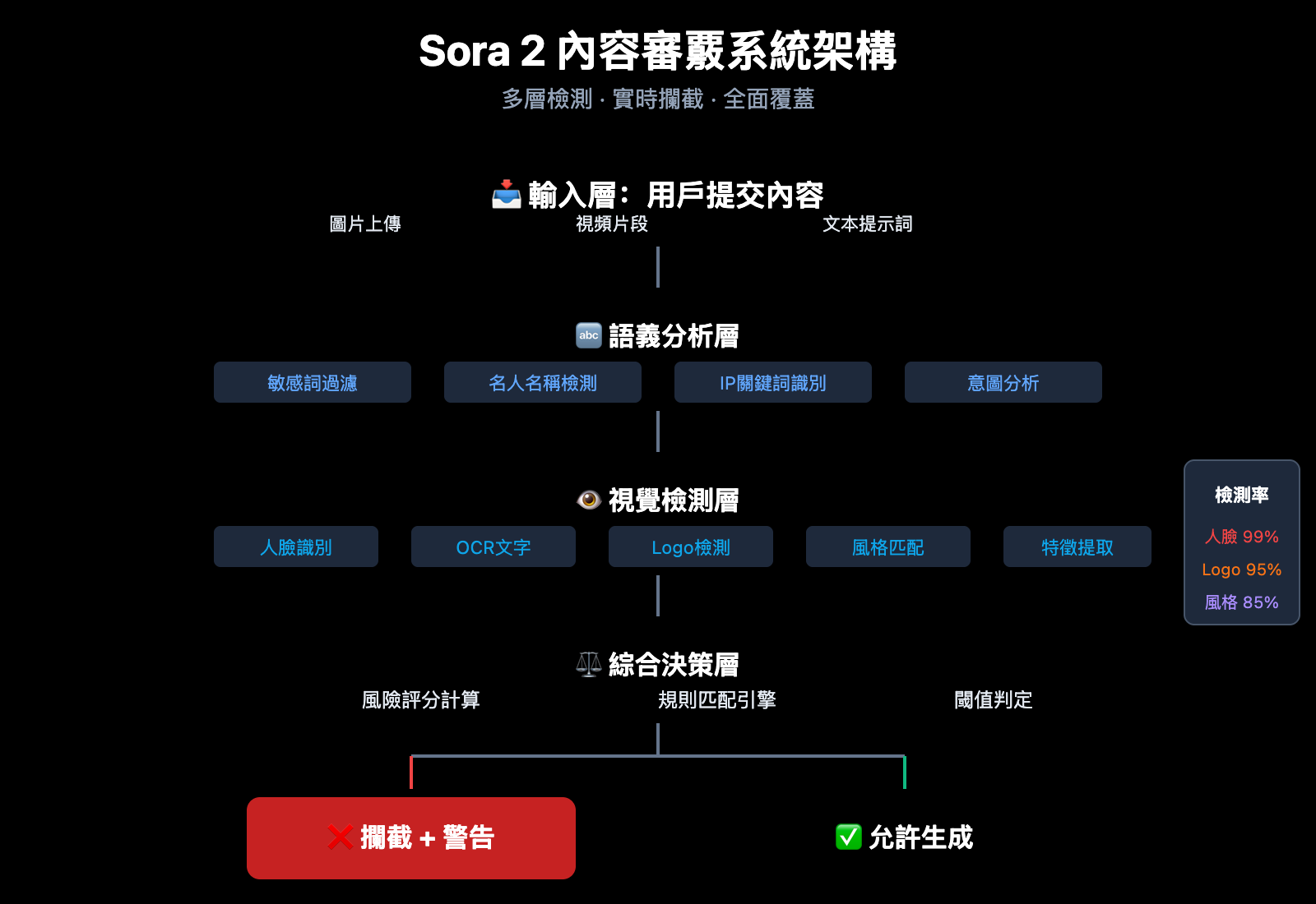 sora-2-character-face-restriction-policy-2026-zh-hant 图示
