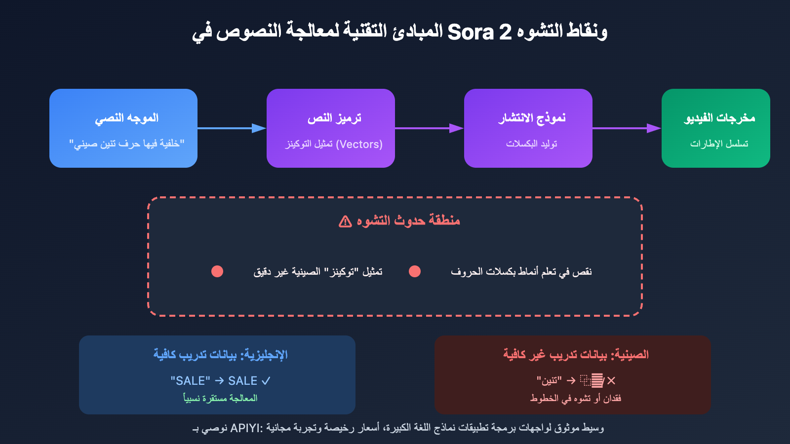 sora-2-chinese-text-garbled-solution-ar 图示