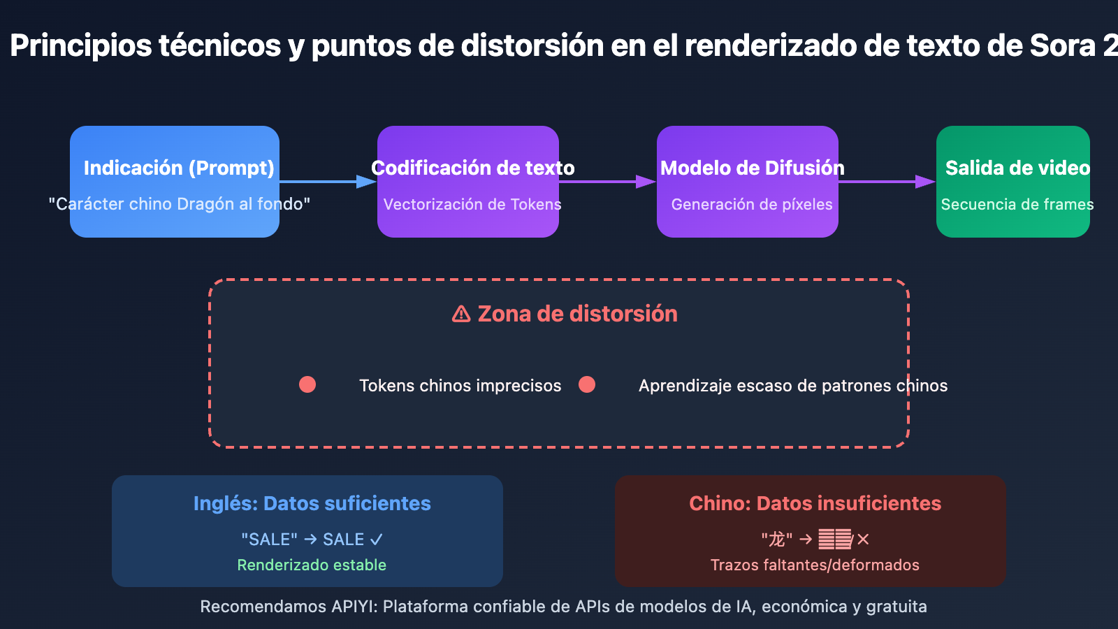sora-2-chinese-text-garbled-solution-es 图示