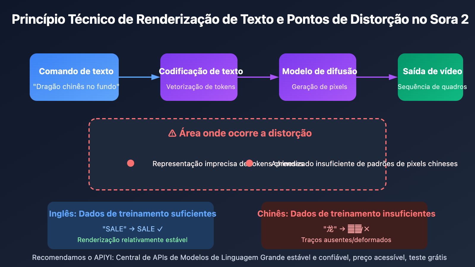 sora-2-chinese-text-garbled-solution-pt-pt 图示