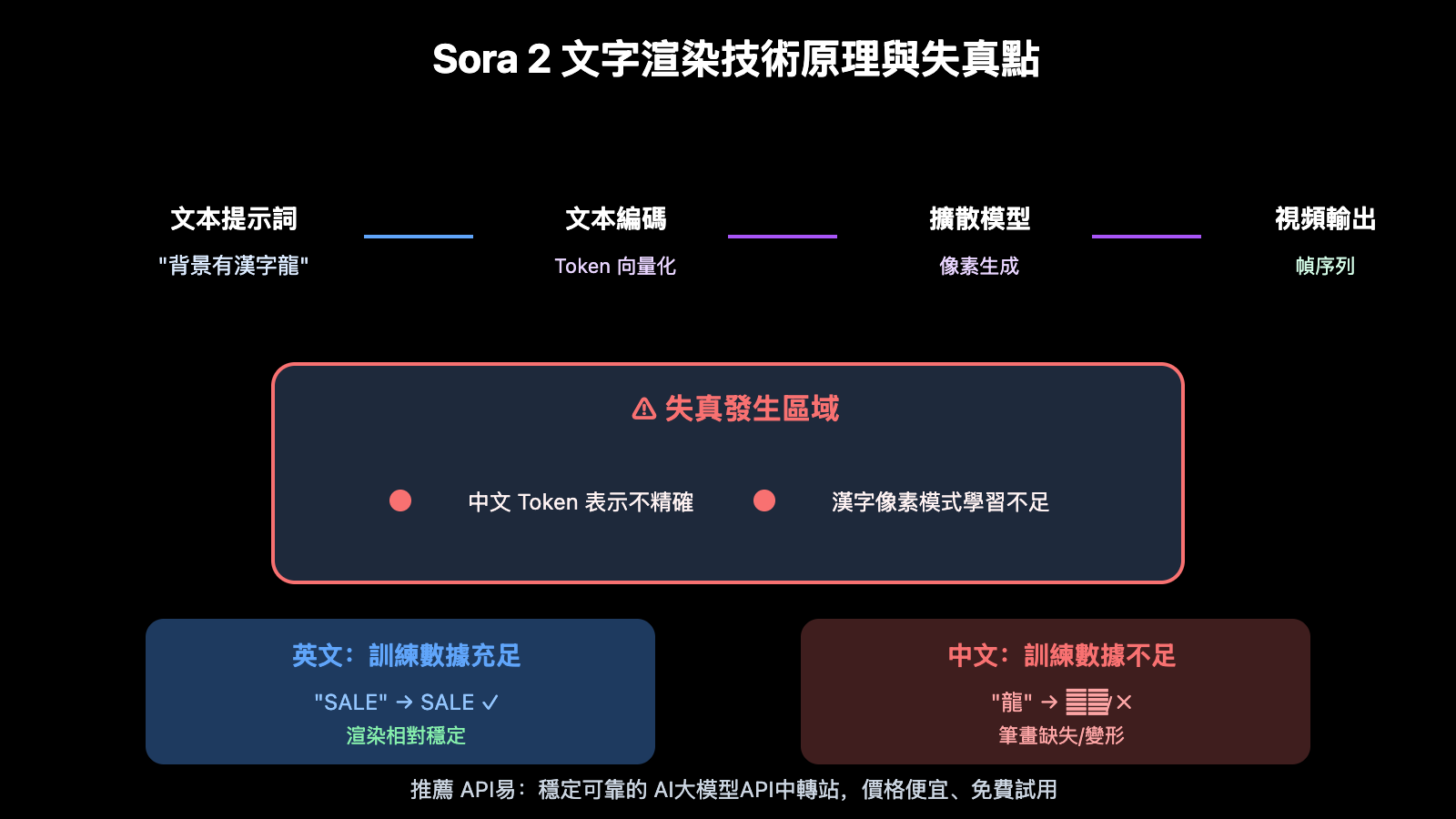 sora-2-chinese-text-garbled-solution-zh-hant 图示
