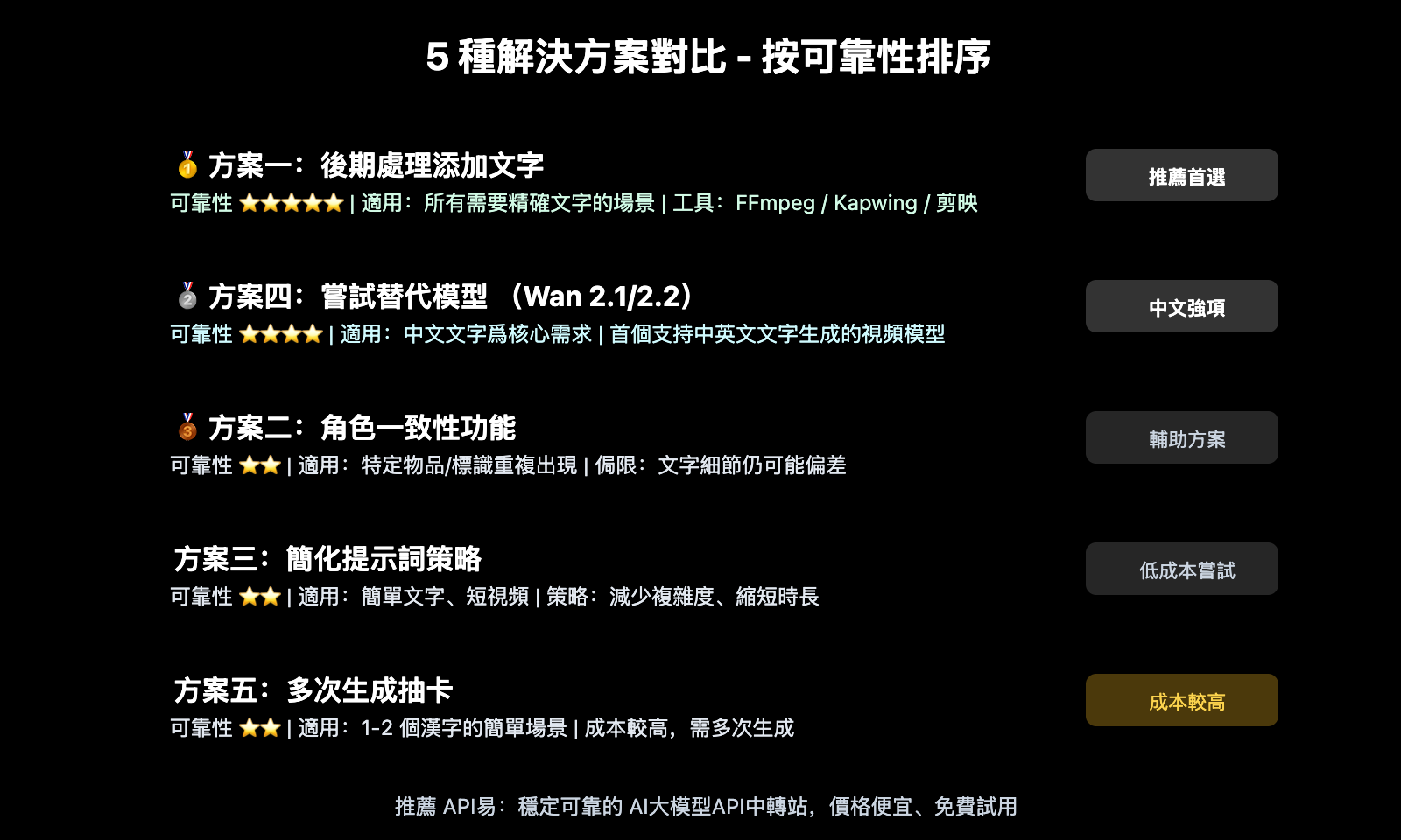 sora-2-chinese-text-garbled-solution-zh-hant 图示