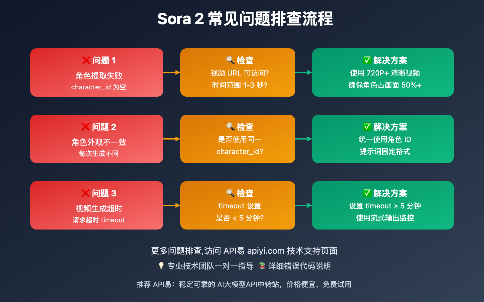 sora-2-create-4-panel-comic-video-character-consistency-guide-en 图示