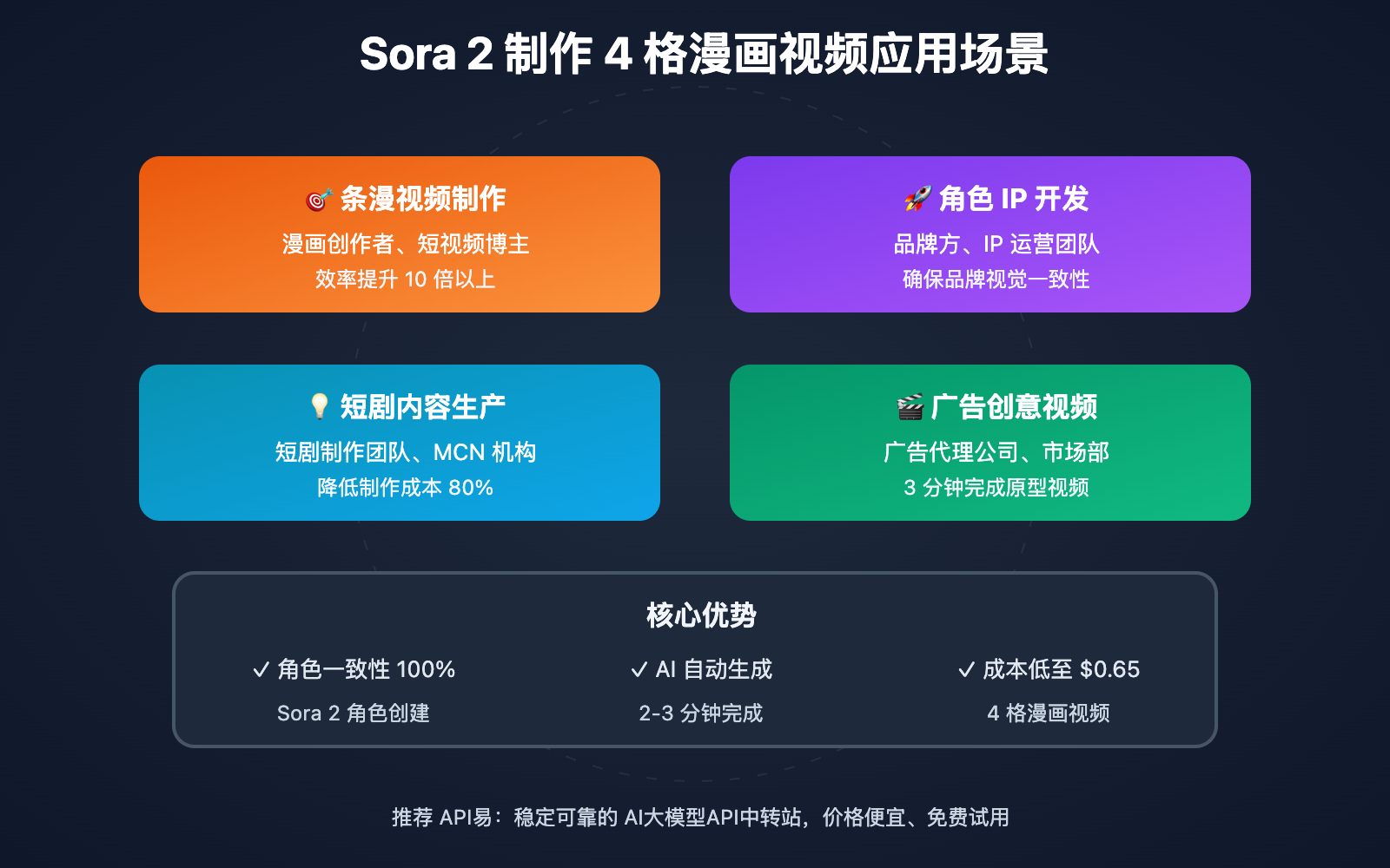 sora-2-create-4-panel-comic-video-character-consistency-guide-ru 图示