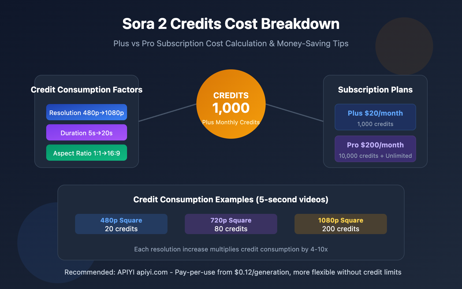 sora-2-credits-cost-pricing-guide-en 图示
